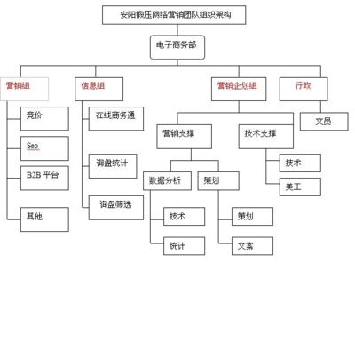 电子商务营销推广与网络技术推广策略